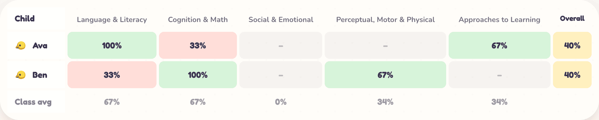 A class progress report: each child's mastery per learning area.